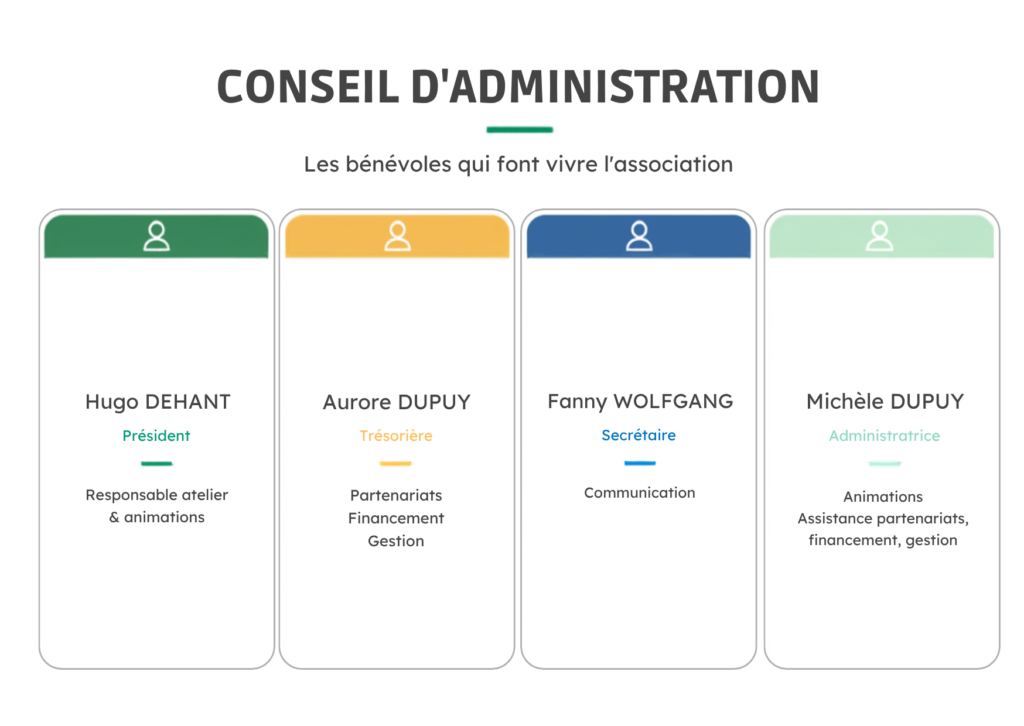 Composition du Conseil d'Administration